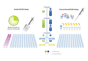 Invitrogen Instant ELISA kits