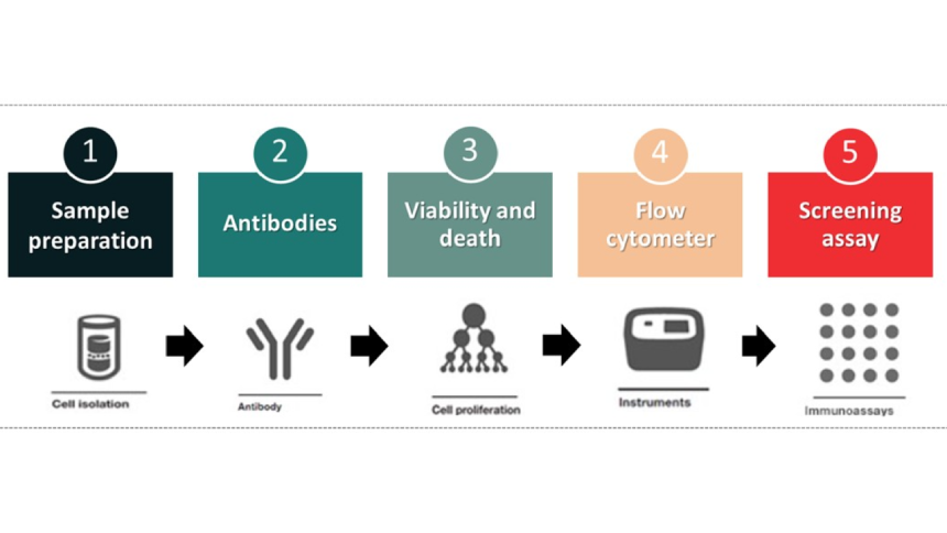 Overview of Immuno-Oncology Research using Flow Cytometer