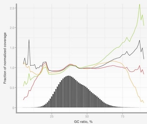 การเลือกเทคนิคสำหรับการเพิ่มจำนวน DNA Library ในงานเตรียม NGS