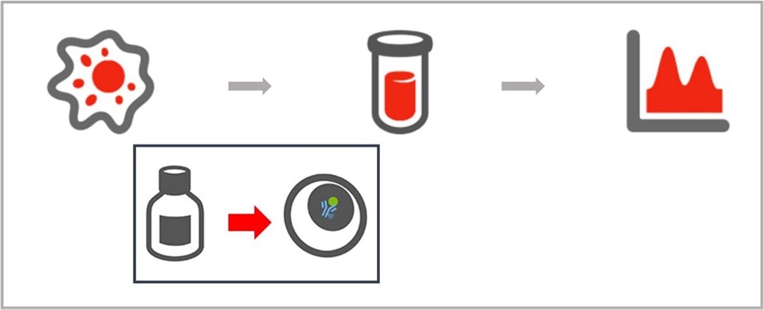 FAQs: Flow Cytometry Sample Preparation Buffers and Reagents